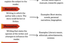 4 Types Of Writing Type Of Writing English Writing Skills