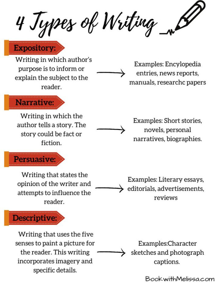 4 Types Of Writing Type Of Writing English Writing Skills | Writing ...