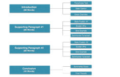 The Best IELTS Task 2 Writing Template Magoosh Blog IELTS Exam