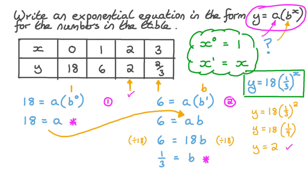 Writing Exponential Functions From Tables Worksheet | Writing Worksheets