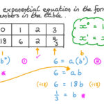 Writing Exponential Equations From Graphs Worksheet Tessshebaylo